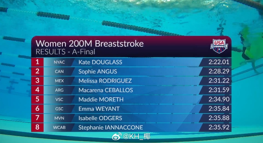 美国游泳系列赛维斯蒙特站 女200蛙决赛道妹 2:22.01 
