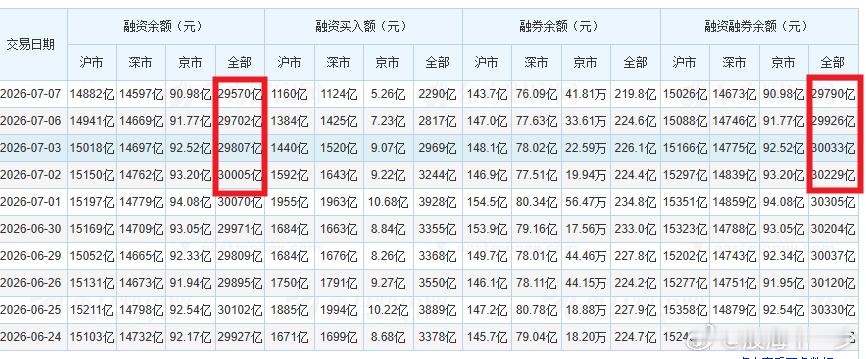 两融资金已经连续三天减少了 