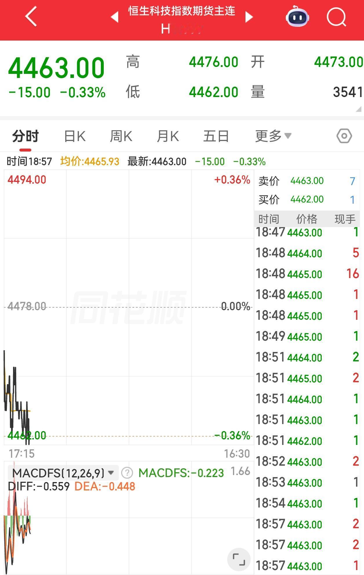 恒科久违的拉红了，盘中一度站上4500，后续又拉下来了。
目前期货夜盘已经开始跌