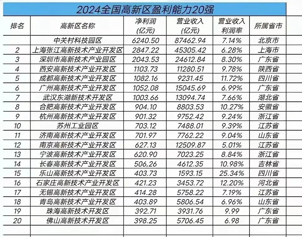 2024年全国高新区盈利能力20强
石家庄高新区排名位居第16[鼓掌][鼓掌]