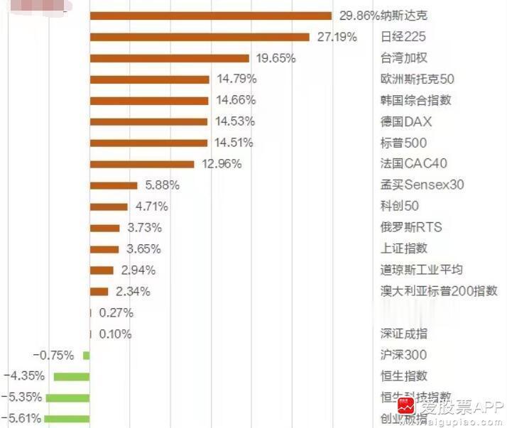 今天收官战还是很火热的，三大指数都是涨的，创业板大涨1.6%。个股近4000家上