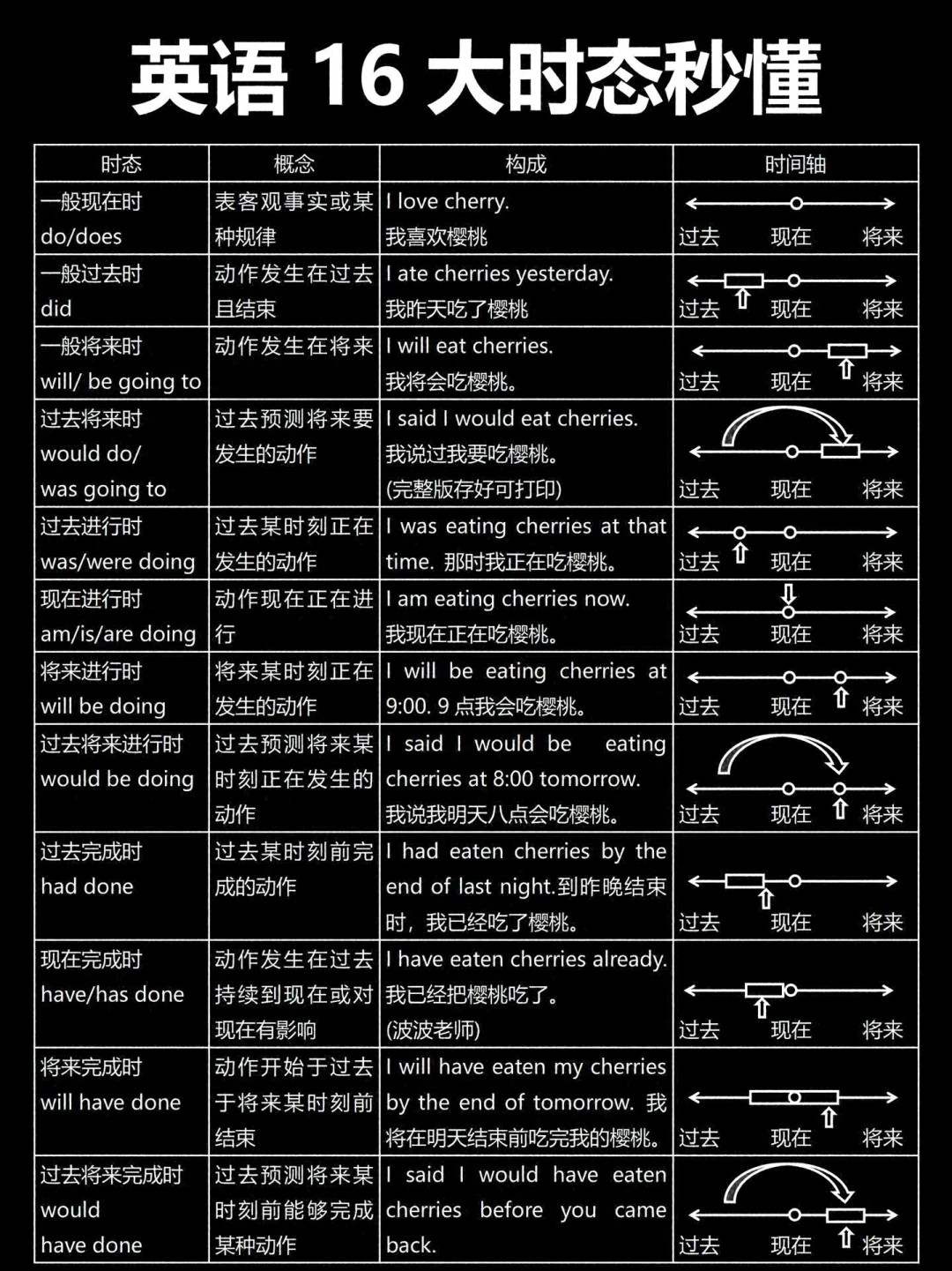 基础差救星！秒懂英语16大时态➕时态标志词！