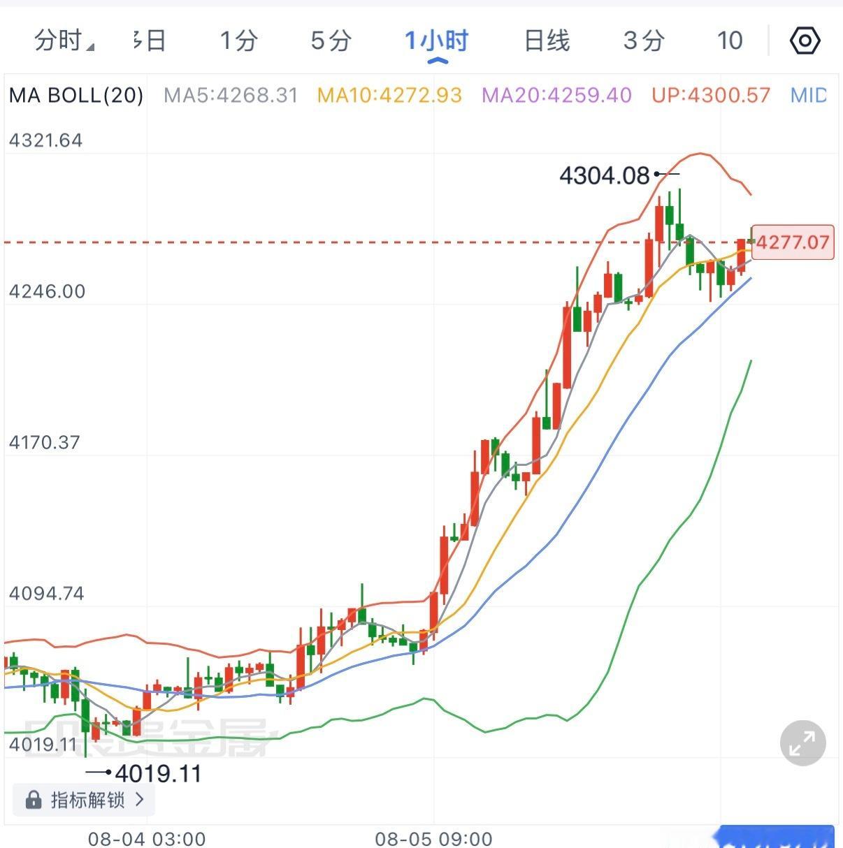 黄金这几日走出了一波非常强势的修复航情，从4019附近低点一路拉升，最高触及43
