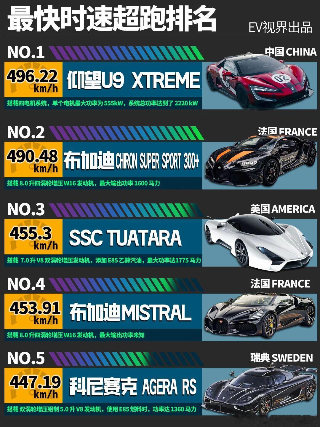 仰望 U9 Xtreme 领衔，全球最快超跑有哪些？ 仰望 U9 Xtreme2