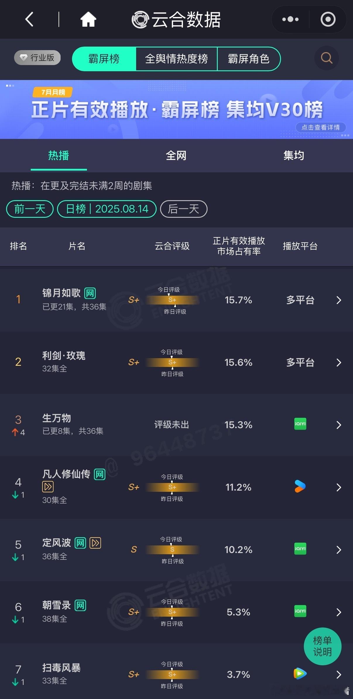 生万物云合 没记错杨幂的剧基本都能高开，这次能把年代剧带出这个盘子，不仅是号召力