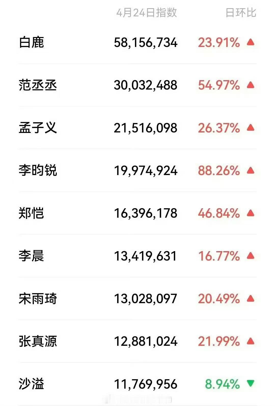 白鹿跑男录制微指百指断层第一白鹿跑男录制微指百指第一白鹿跑男录制微指百指第一，厉