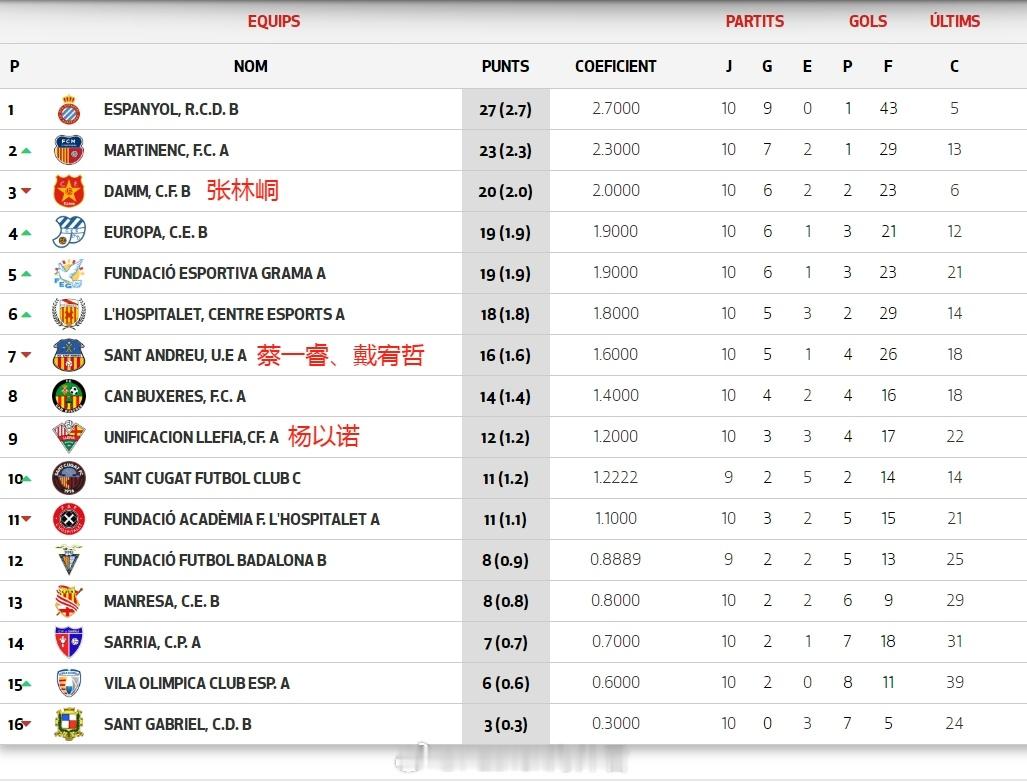 留洋-积分榜  西班牙加泰U16优选联赛(2) 第2组 十轮战罢，联赛已进行三分