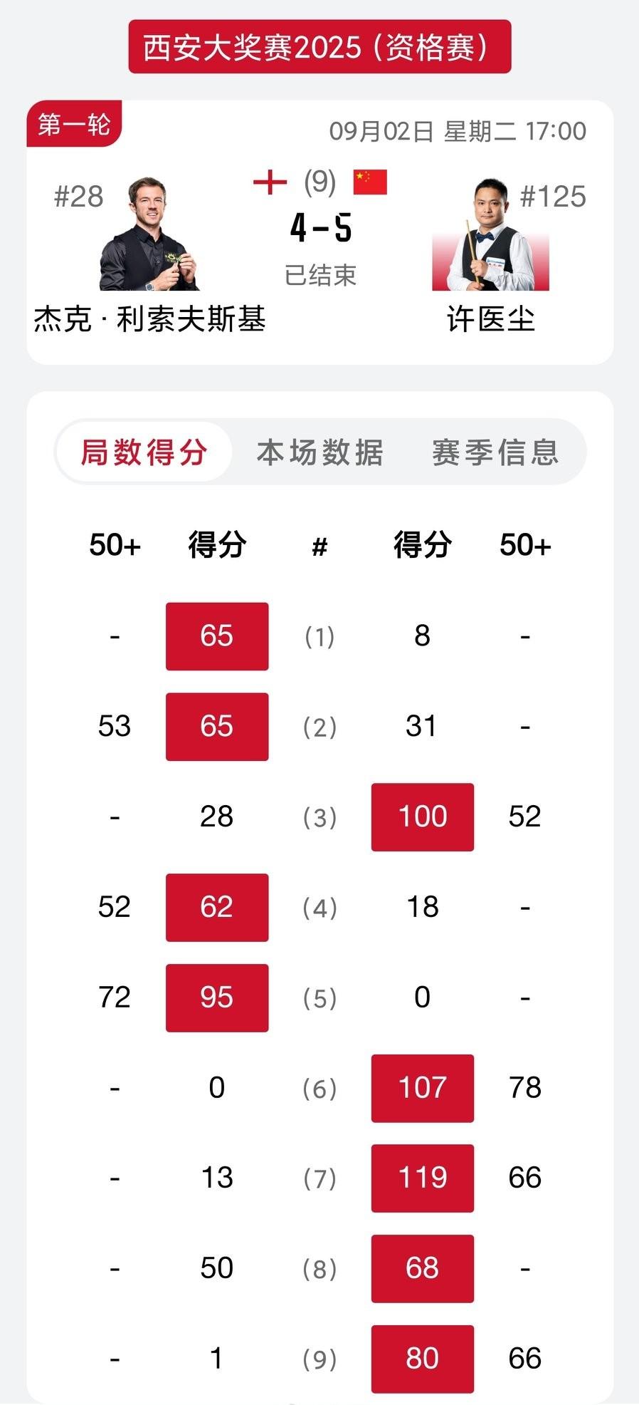 许医生大将风度，小司机再次刷新下限！2025斯诺克西安大奖赛资格赛，
职业新人许
