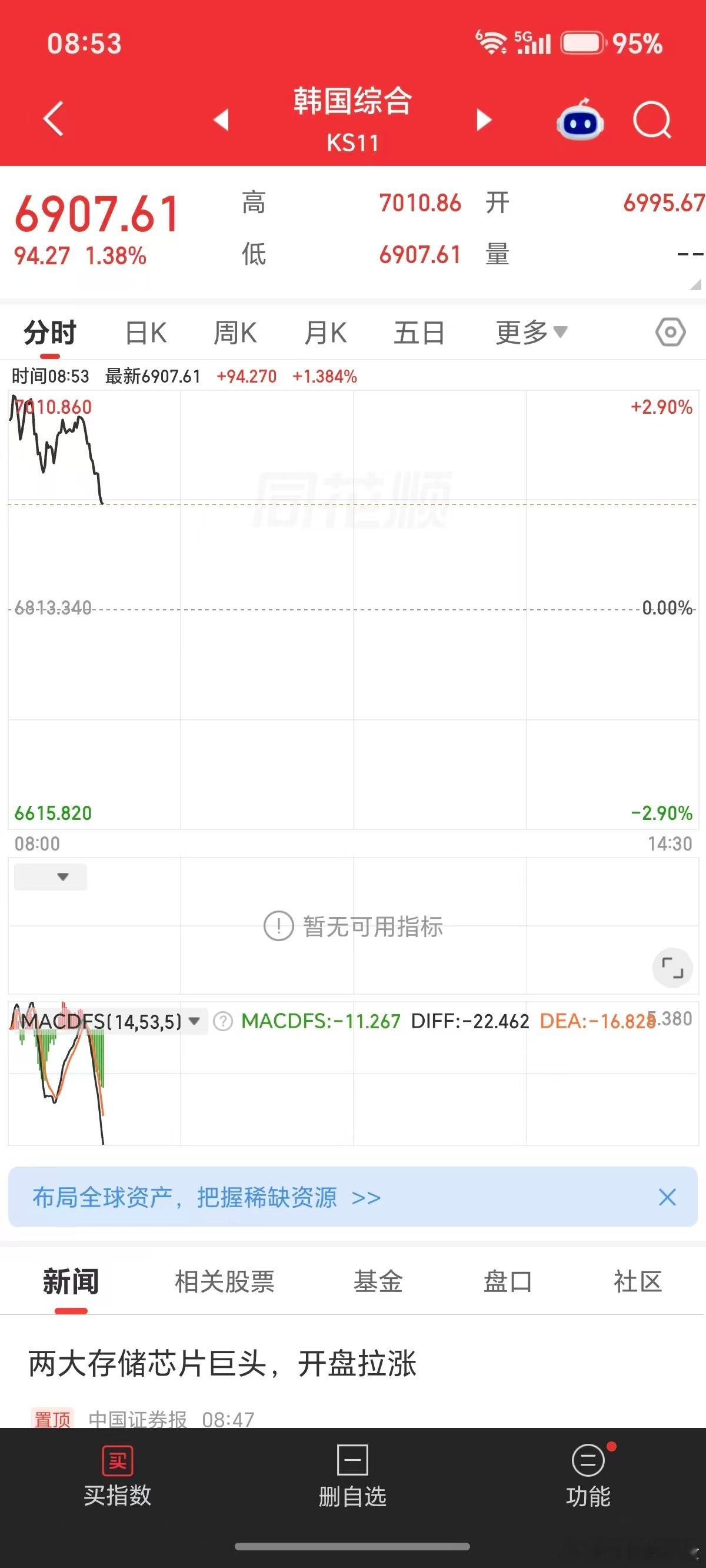 隔壁高开低走，日K上稳稳站上20线后，开始向上去摸60线了。算不算代表科技开始新