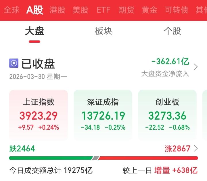 早上还想着大A会跟随外围走势，今天大A也会反人性下跌！

没想到到午盘直接傻眼了