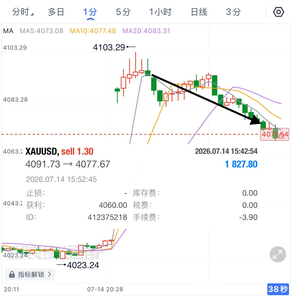 高空节奏稳稳把控，在4091顺势布局空单，行情如期南下。黄金 4077出局，斩获