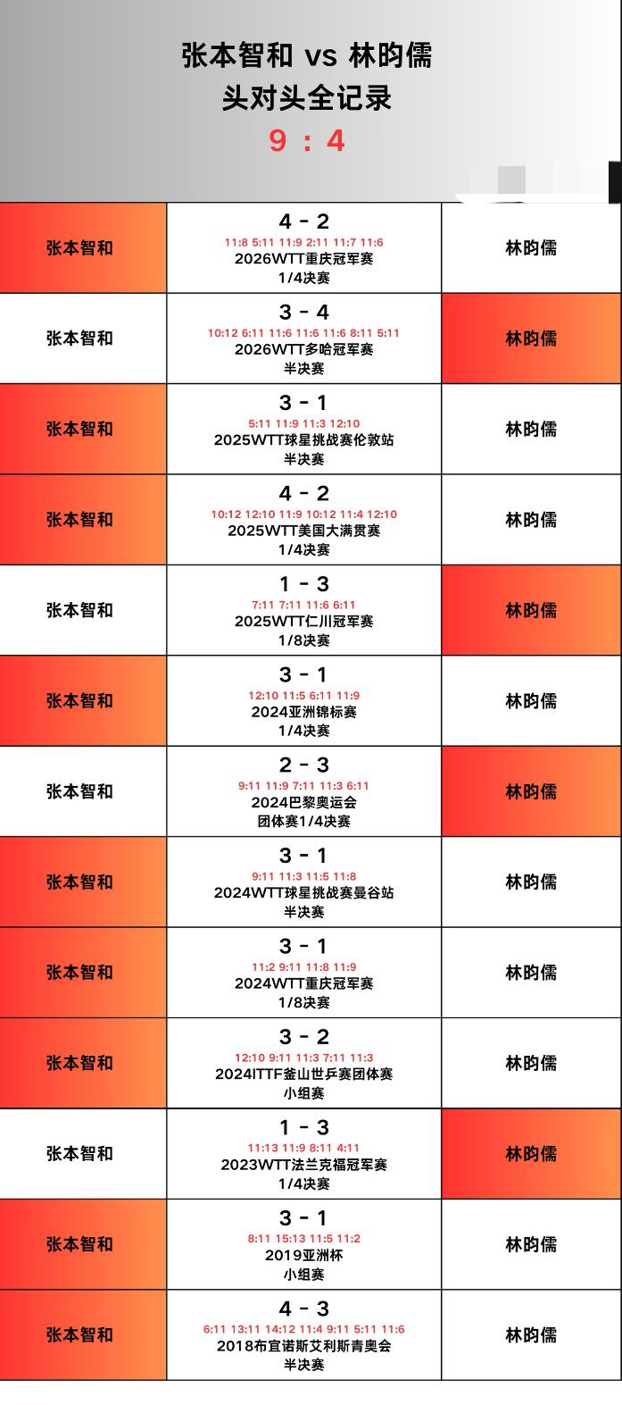 张本智和与林昀儒的头对头全记录—澳门世界杯男单1/4对阵
张本智和VS林昀儒！