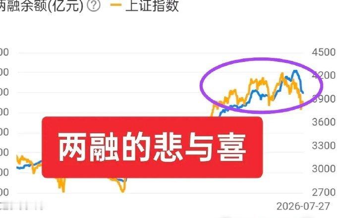 A股：两融余额数据显示，融资盘蠢蠢欲动！随着7月份市场暴跌（尤其是双创），两融余