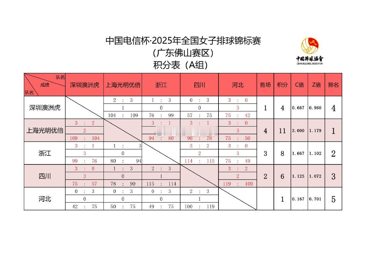 【积分榜】2025年全国女排锦标赛小组赛最终积分榜【A组】上海：11分（4胜）✅