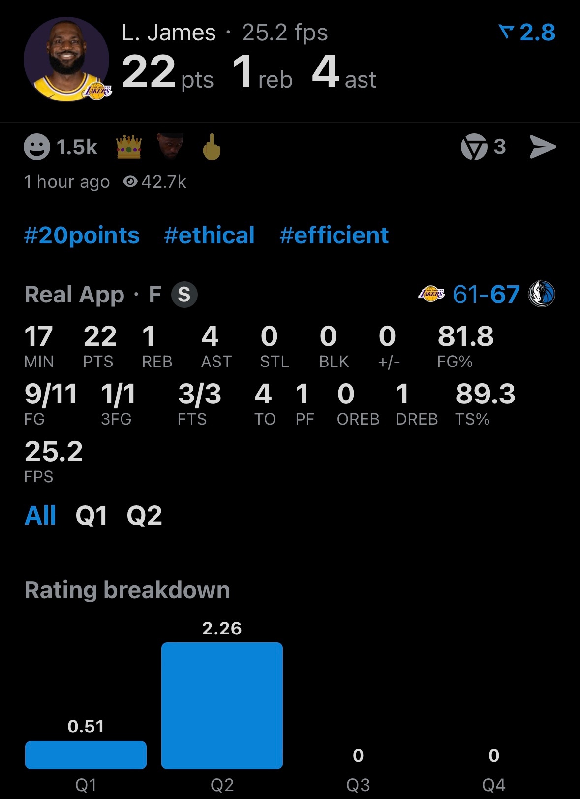詹姆斯半场11投9中，三分1中1，得到22分1板4助攻。真不容易了！ 湖人vs独