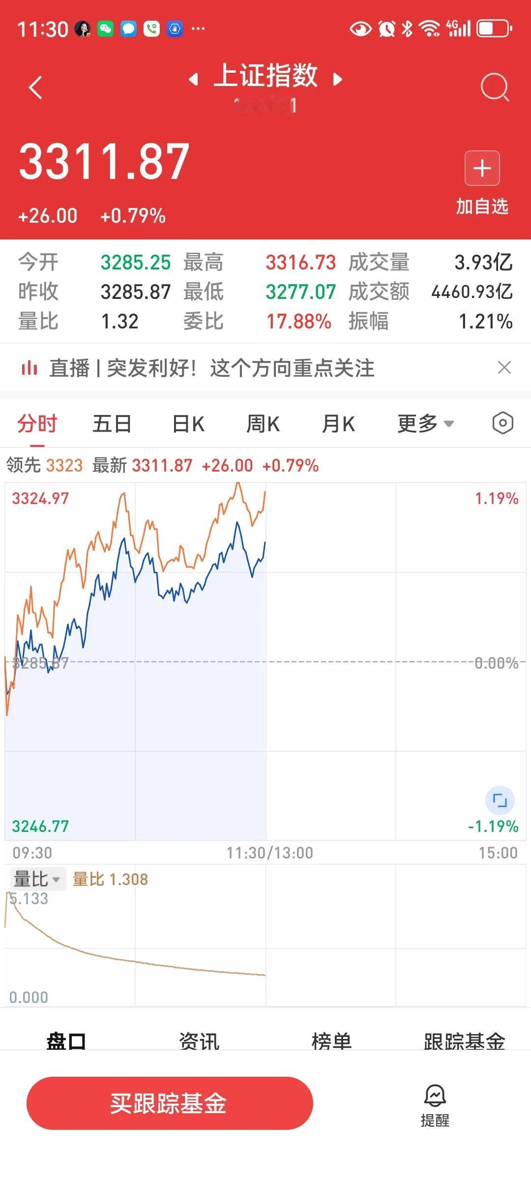 中午收盘，大盘低开高走，站上了3300点，涨26点，涨幅0.79%，两市成交额1