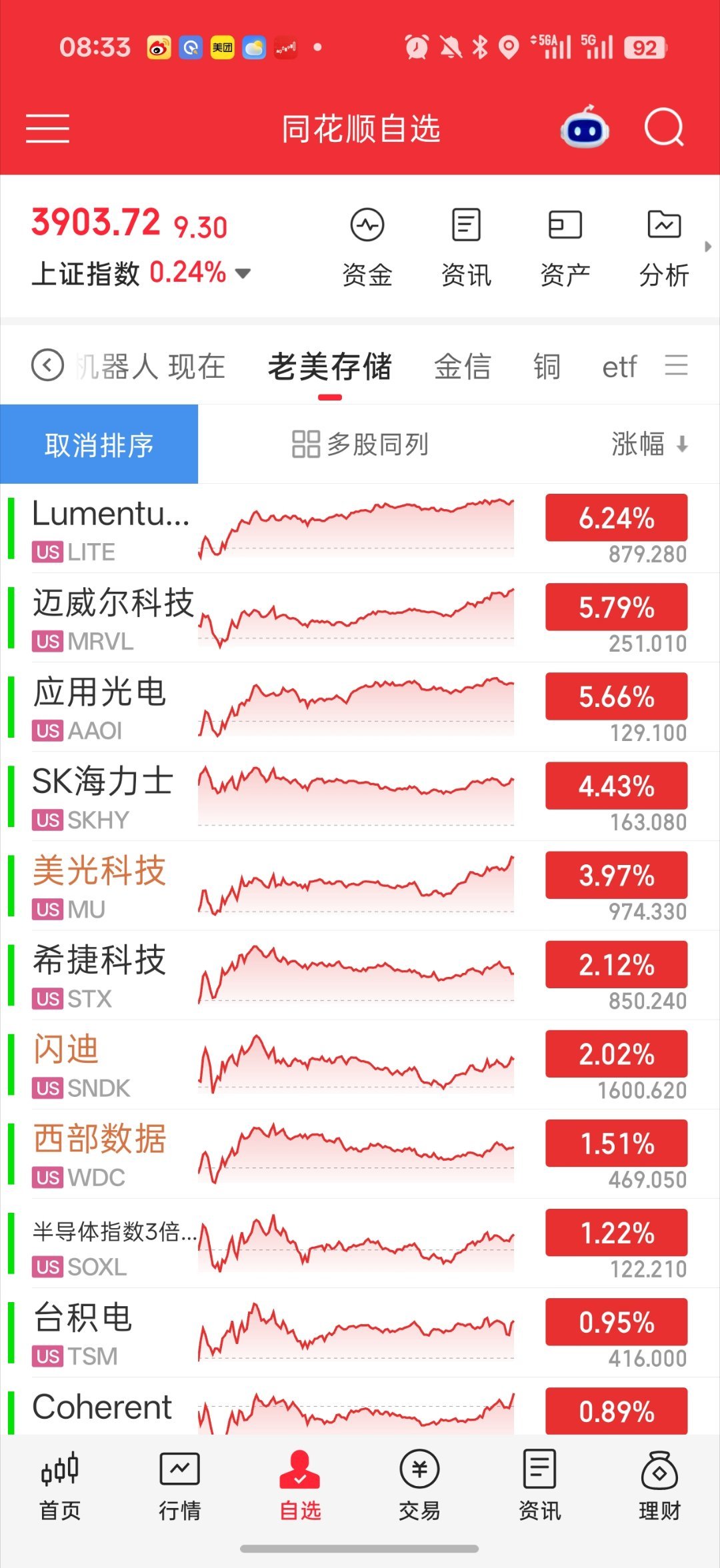 芯片再迎涨价潮早啊 兄弟们 说下早报吧1.老美三大指数收跌。但是小登股基本偏红。