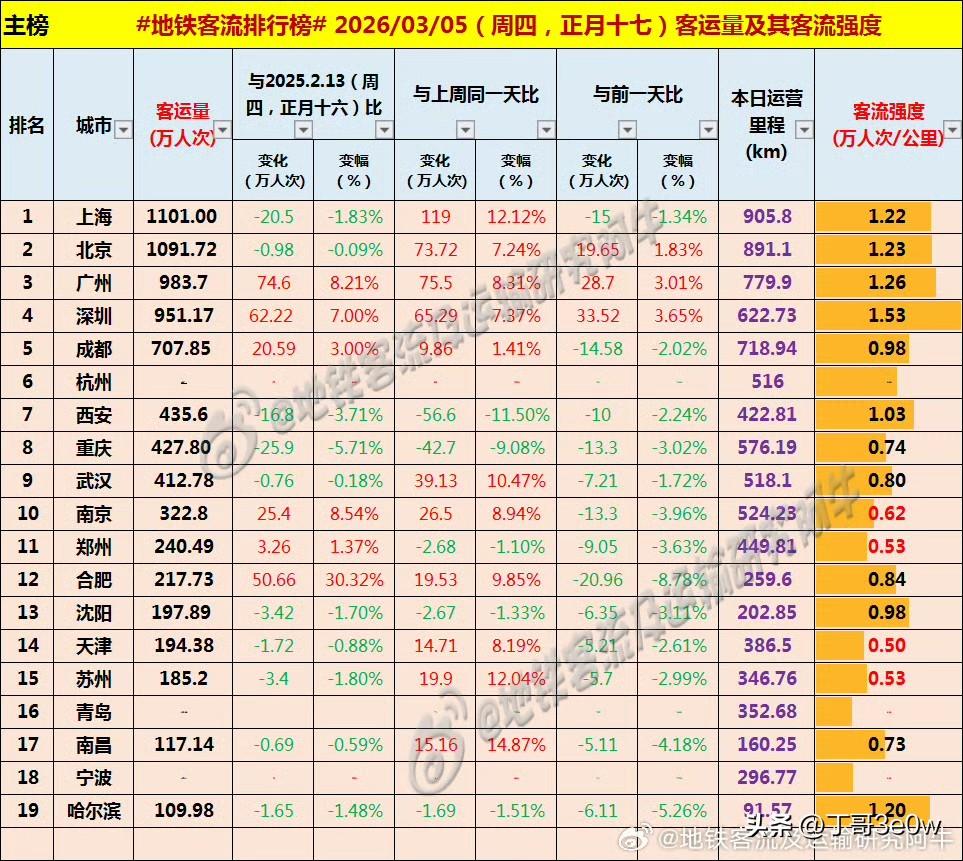 上海地铁客流量昨日为1101万人次，幸运保持1100万以上[呲牙][呲牙][呲牙