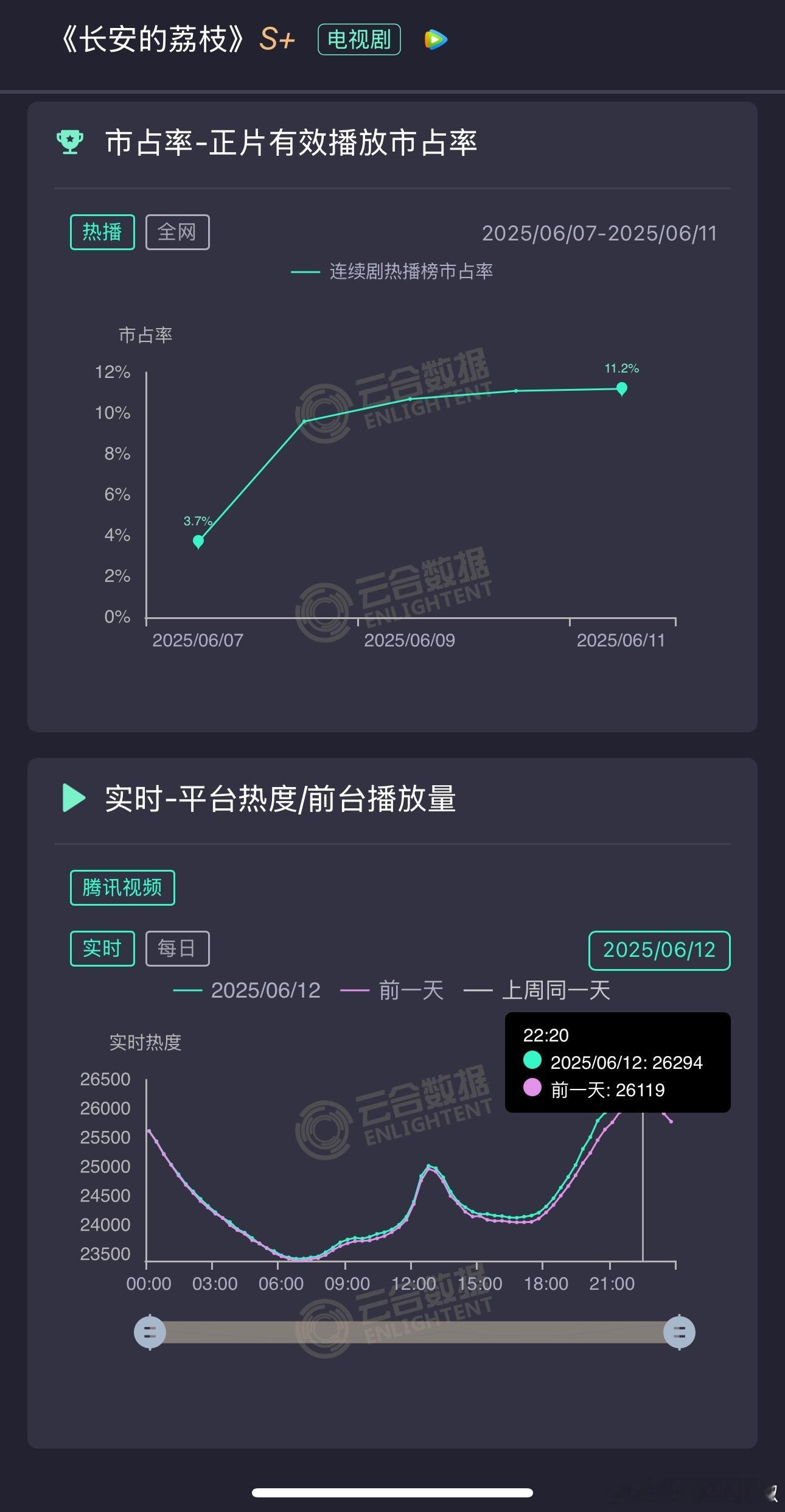 连续三天2w份云包场，热度还是没上27000，🐧也有扶不起的阿斗 ​​​