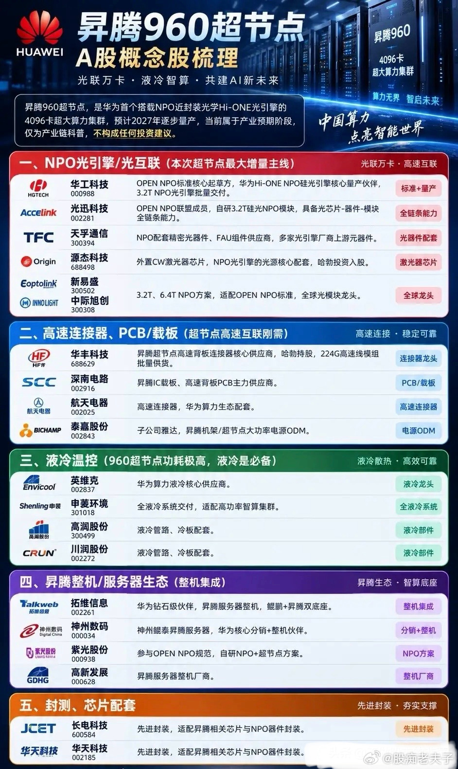 国产算力迈出关键一步！昇腾960超节点，撕开全新产业窗口最近算力圈子里，昇腾96