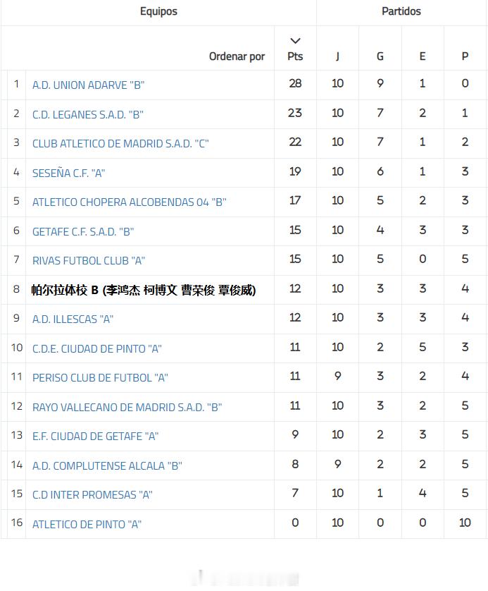 留洋-积分榜  西班牙马德里U16荣誉联赛(2)第2组 柯博文等10轮战罢，联赛