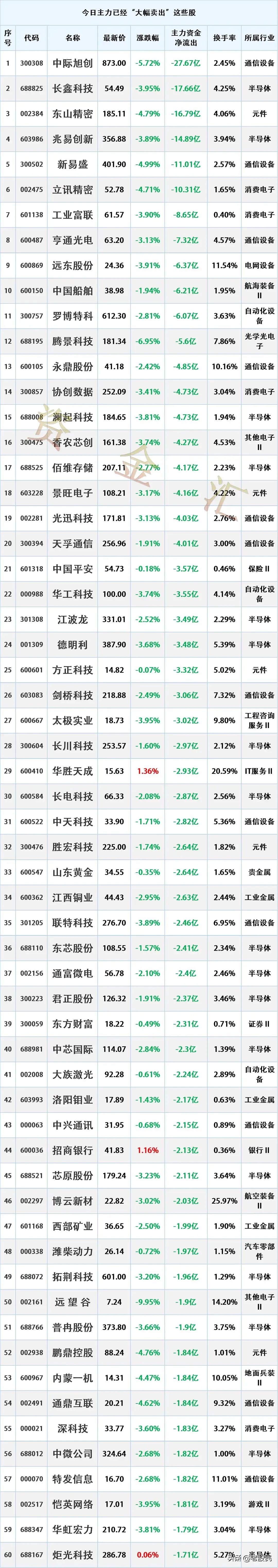 主力出逃，9/14主力资金“最大卖出”个股名单
时间2026-9-14 15:5