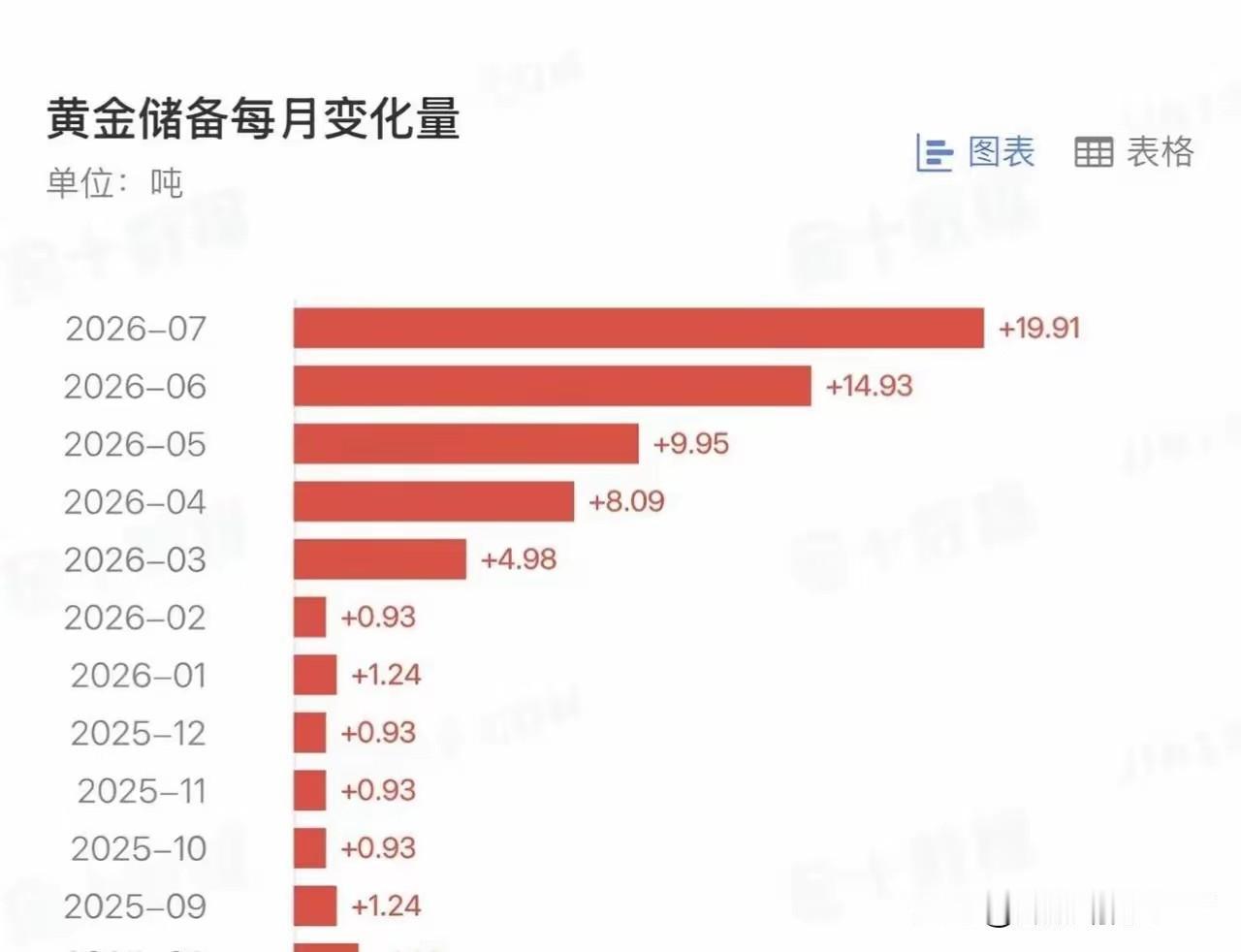 央妈7月份竟然选择购金19.91吨，这也是今年幅度最大的一次，可以看得出来，黄金