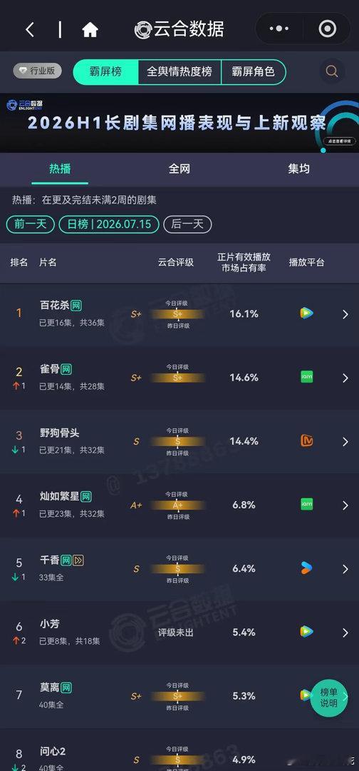 哇塞侯明昊艾米《雀骨》云合首次出评级S＋诶！昨天8610了，今天目前涨幅也有拉开