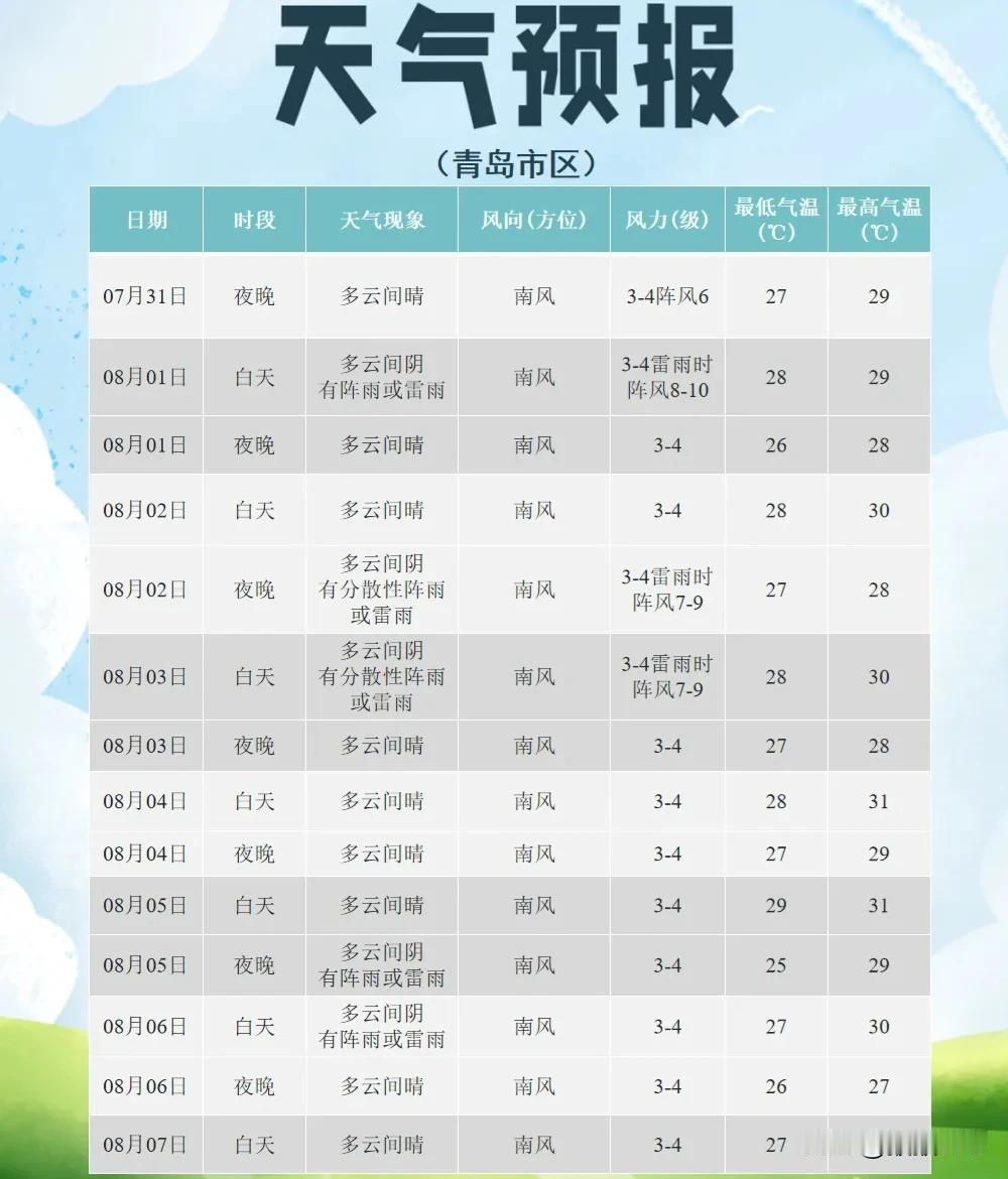 阵雨或雷雨！
未来三天，
青岛天气预报出炉......
