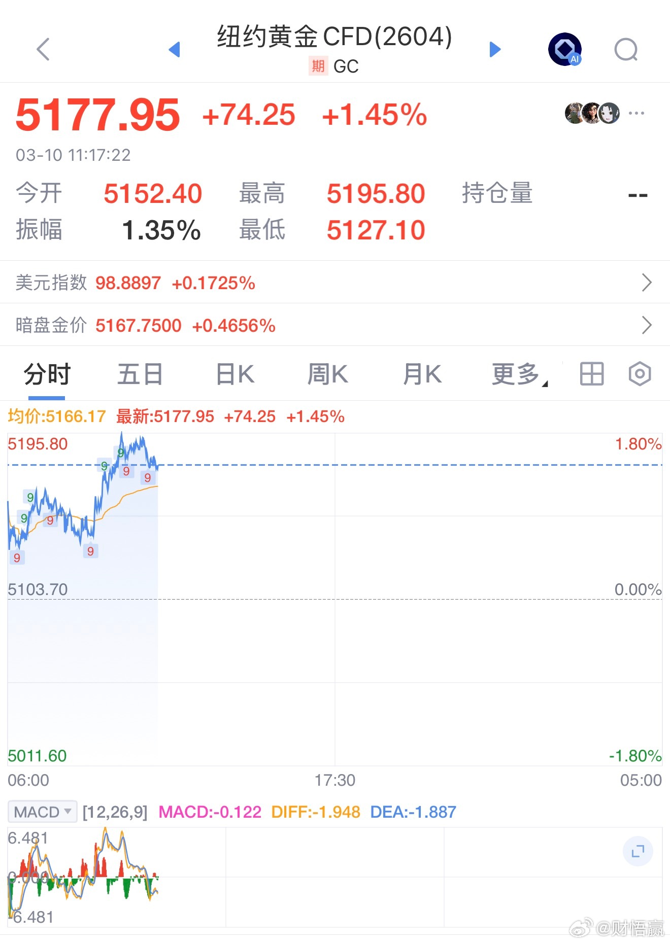 黄金“逆势”微涨：地缘避险与高利率的“拔河赛”3月10日，XAU/USD黄金价格