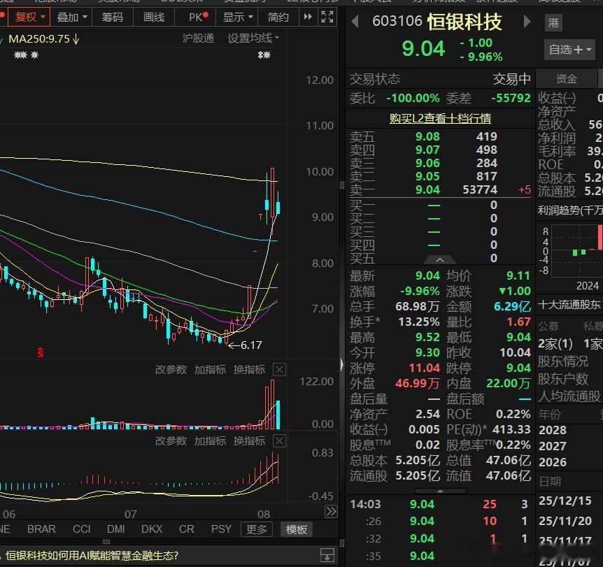 恒银科技，两阴一阳，年线压制，凶多吉少。 