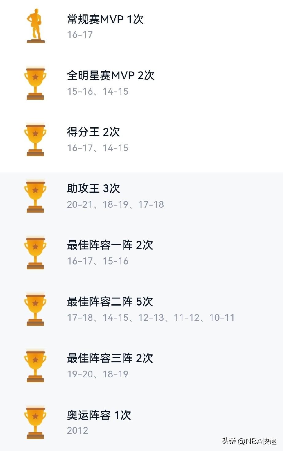 传奇落幕！威少宣布退役！上赛季威少在国王场均28.9分钟内仍可得到15.2分5.
