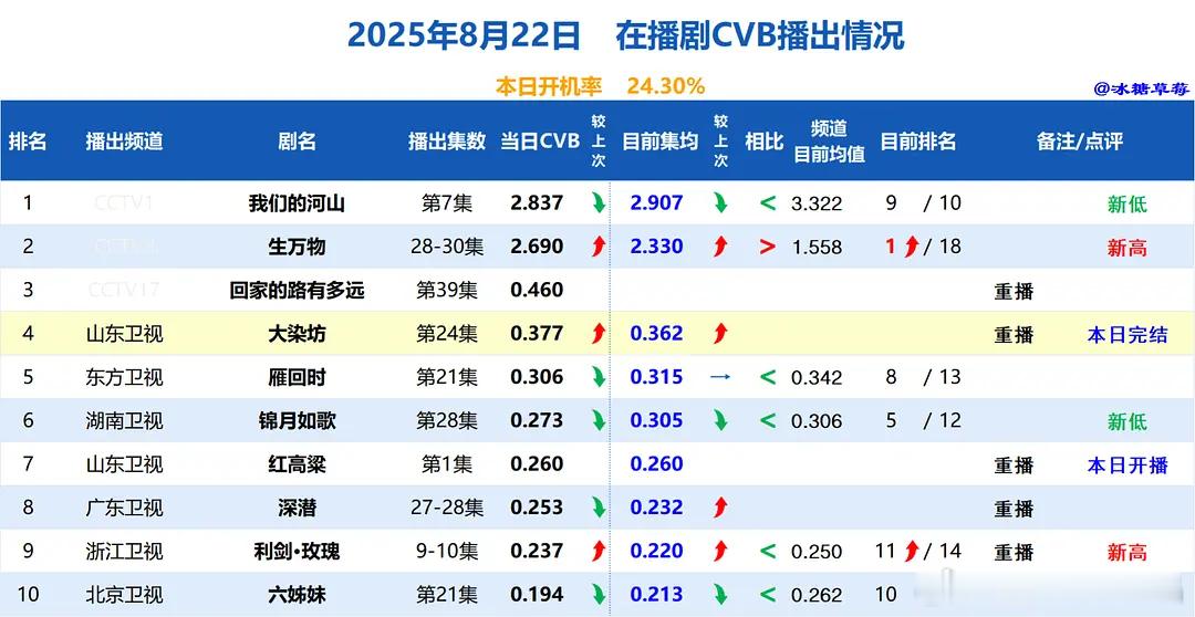 8月22日cvb，生万物平均收视已达2.3301，暂列2025央8️⃣年冠 ​​