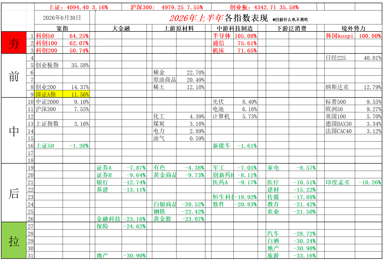 7月份指数表现一览。同时可对比数据是上半年整体的表现，上半年整体前7名，与7月份