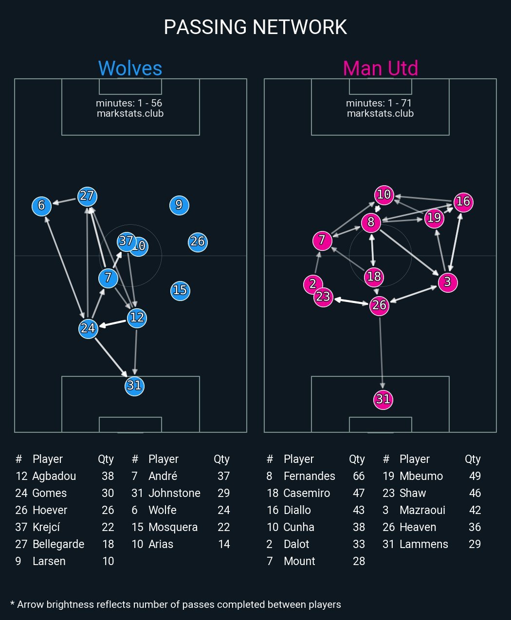 狼队vs曼联 多说一个问题，曼联给对手施压能奏效其中一个手段就是靠bf前提，攻防
