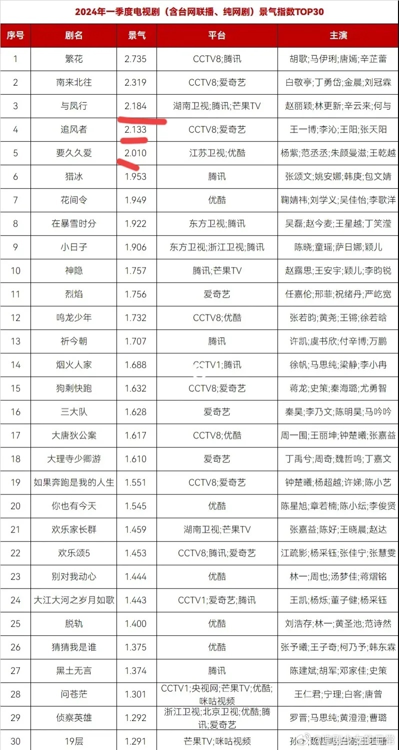 德塔文电视剧景气季度 Q1季度，五部破2剧，《繁花》排名第一。《要久久爱》是不是