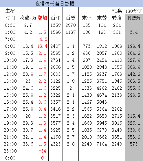 新剧实时数据截止22点1️⃣《拆cp不成，反成爸妈心尖宠》至春禾 张晋宜 卡戎 