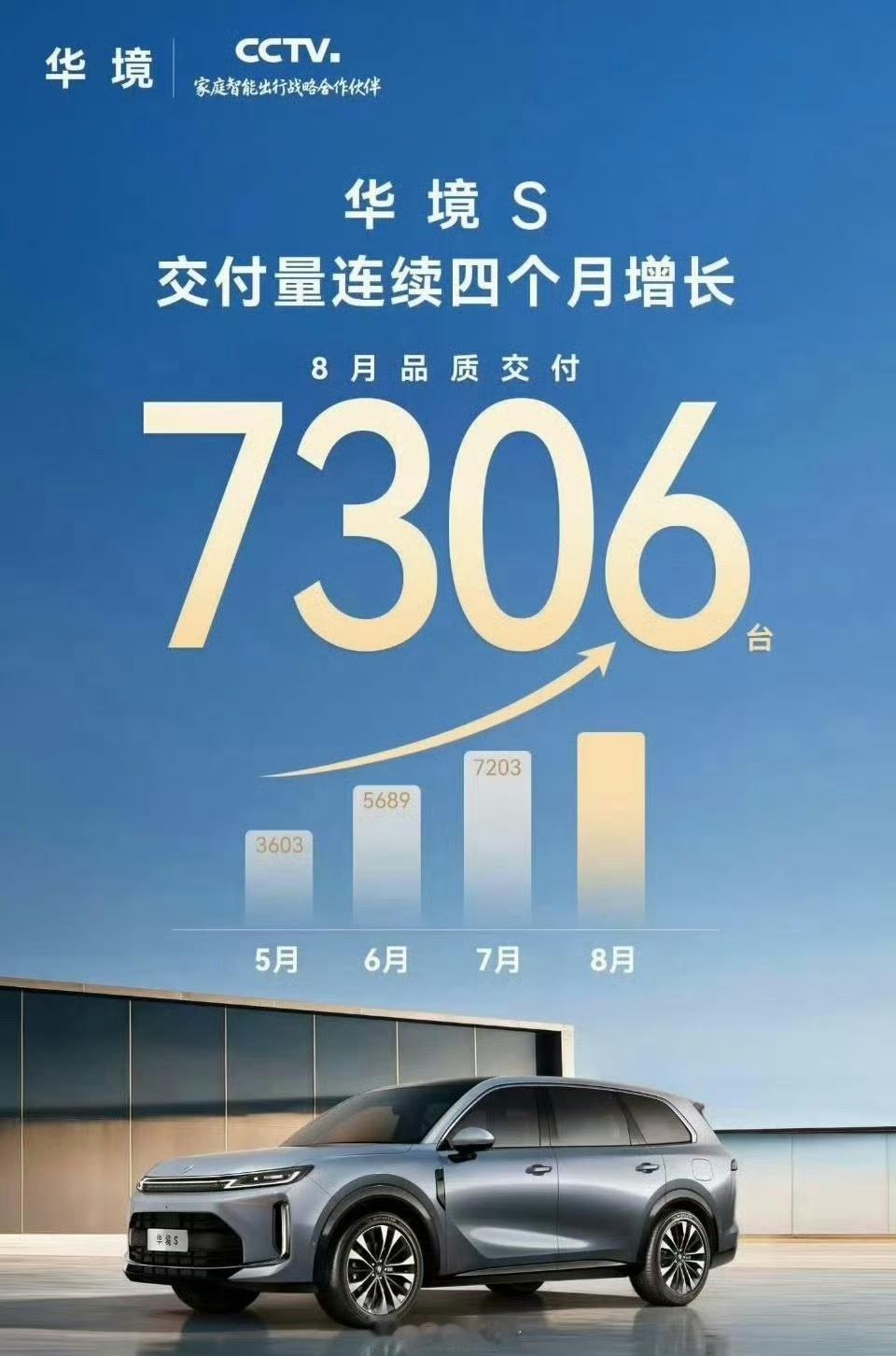 上汽通用五菱与华为合作的中高端SUV（15.98万-20.38万）华境S，8月交