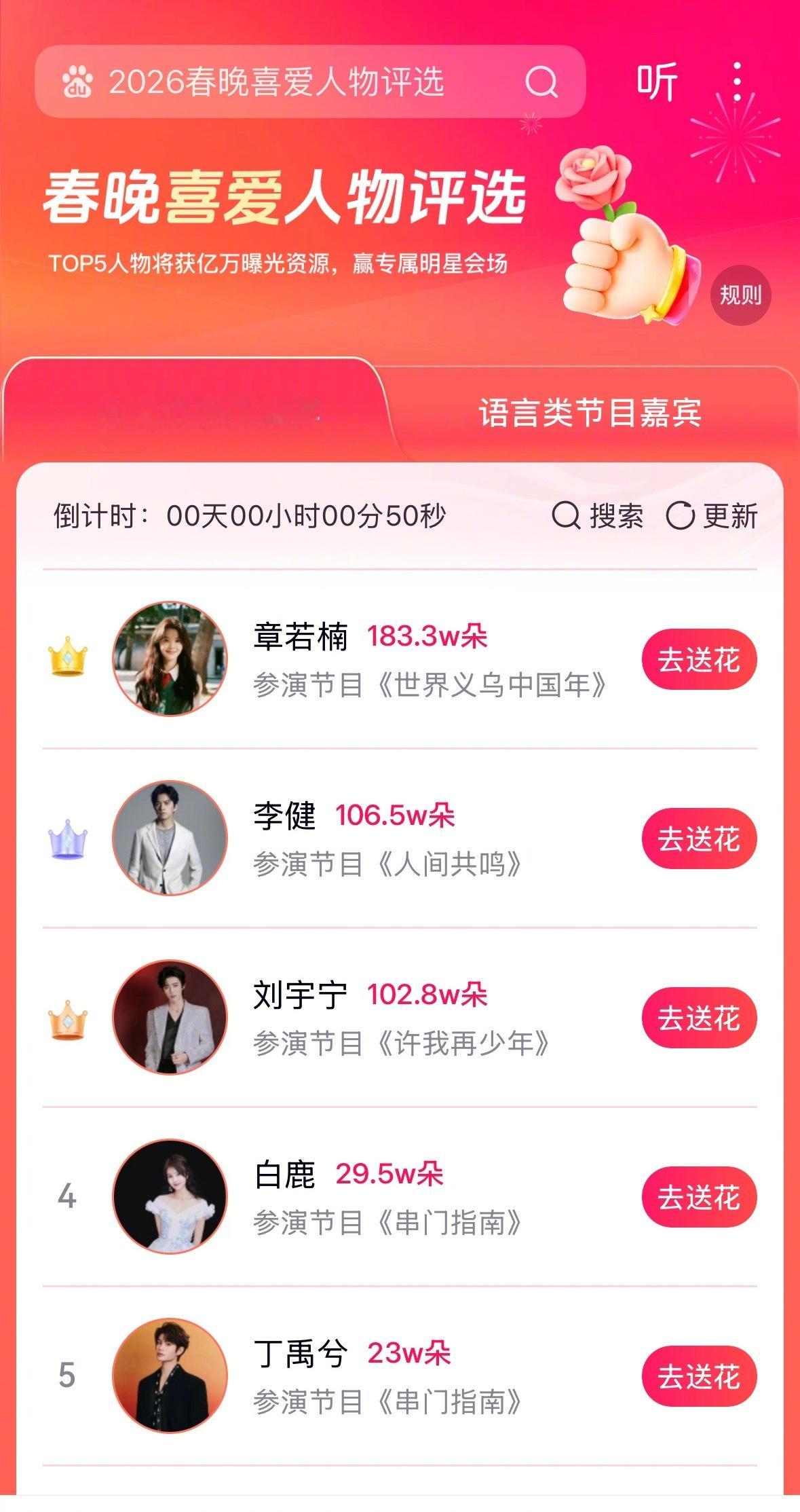 百度春晚喜爱人物评选第一名章若楠第二名李健第三名刘宇宁 