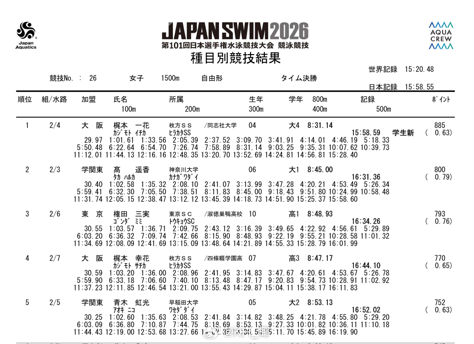 日本游泳锦标赛 女1500自快组决赛梶本一花 15:58.59 PB高遥香 16