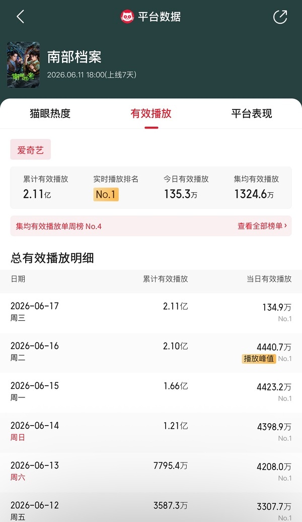被这个沙茶猕猴桃气晕了……南部不在指标内好惨吧 