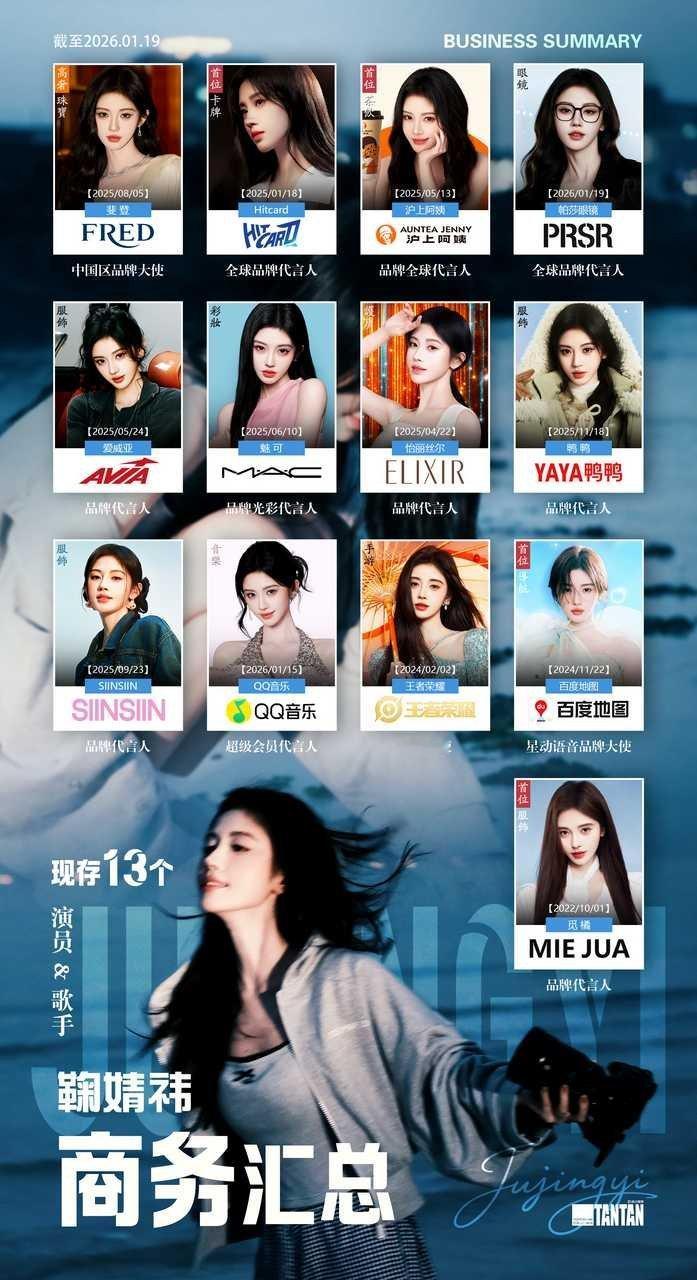 鞠婧祎商务汇总更新，目前已有13个代言，商务这块越来越好了 