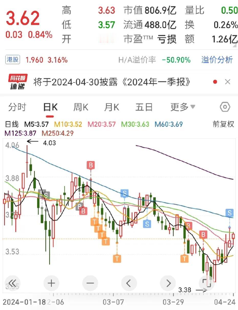耐着性子，盘它

从亏损到解套一样很容易。
就是在跌的时候不能上头。

股价是多