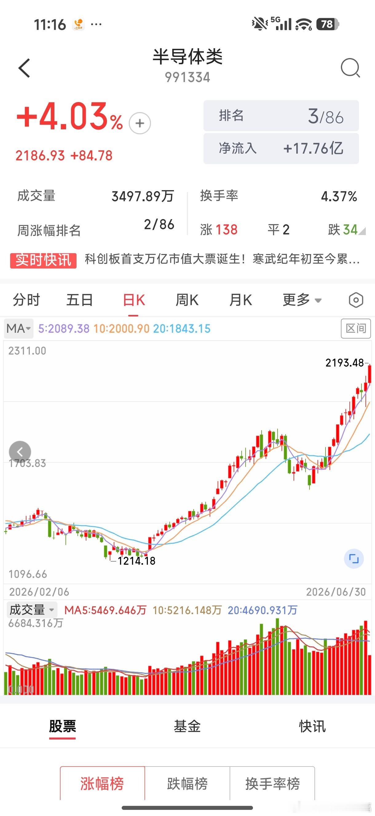 今天半导体还是很强势，继续拉升筑顶，牛市不言顶，不预测什么时候来临，谨慎为主，想