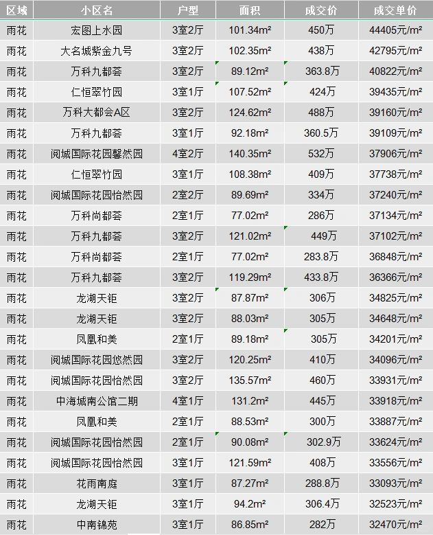 1月雨花区二手房真实成交明细 南京买房