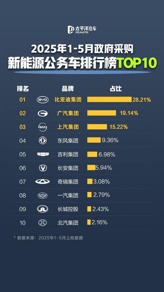 比亚迪长期稳居榜首
成为新能源公务车政府采购首选【来自懂车帝车友圈】