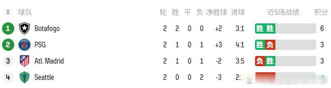 世俱杯两轮过后，B组积分榜：博塔弗戈第1！大巴黎跌至第2，马竞第3马竞下一轮将对