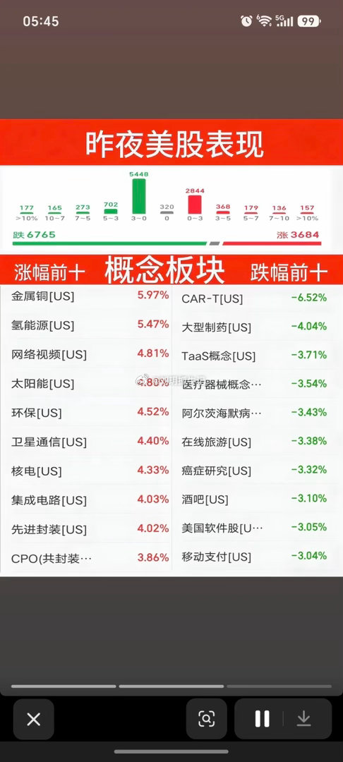9.09 周三｜隔夜美股&外围行情速览隔夜美股整体分化调整，道指大跌1.2%，纳