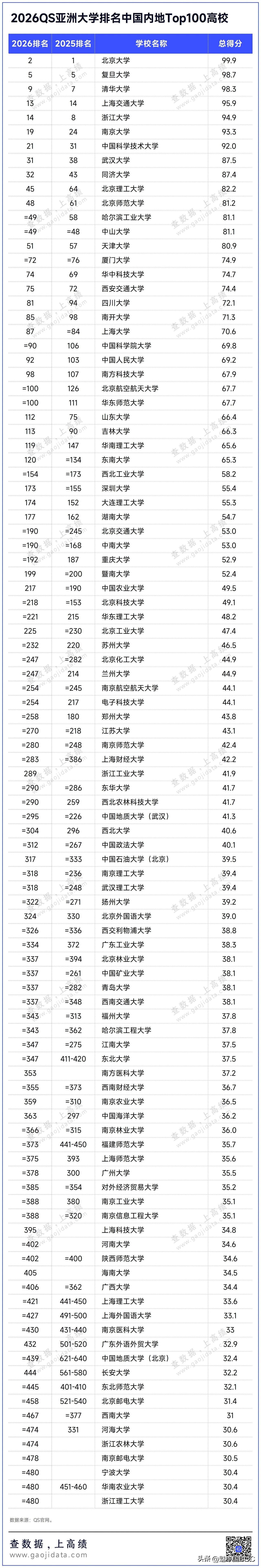看到最新的QS亚洲大学排名，确实有不少让人直呼“没想到”的地方，这榜单就像一面镜