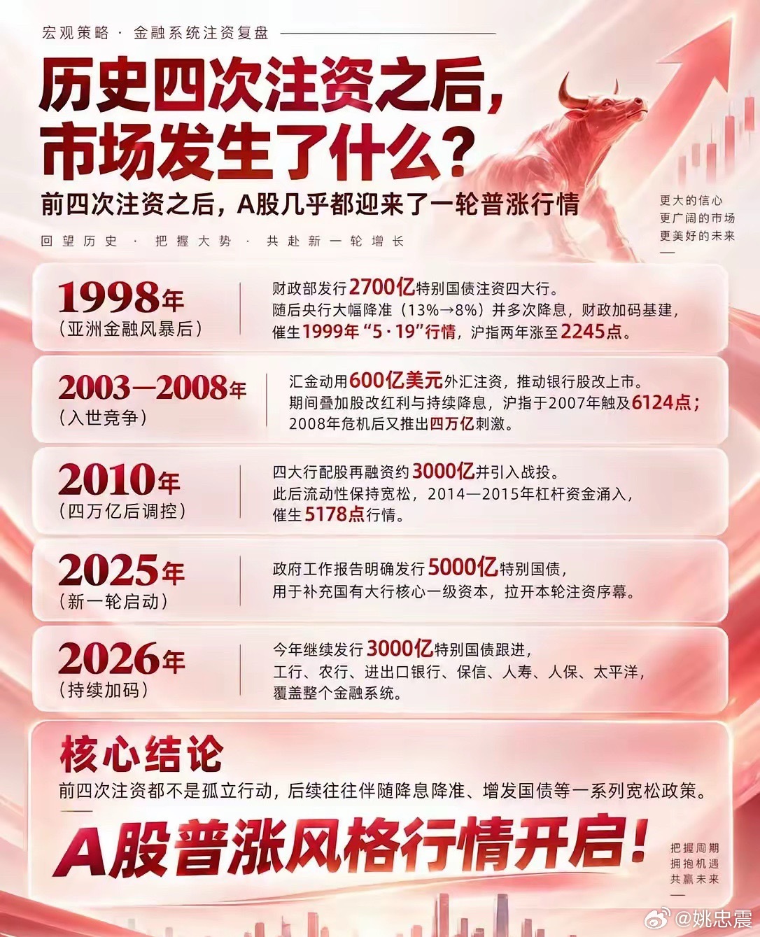 历史上前四轮注资之后，A股几乎都迎来过普涨级别行情。如今新一轮大规模注资已经全面